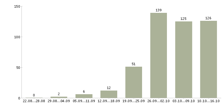 Работа работа на дому в Мурманске - Число вакансий в Мурманске по специальности работа на дому за 2 месяца