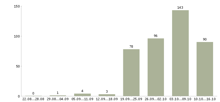 Работа сотрудник в компанию в Мурманске - Число вакансий в Мурманске по специальности сотрудник в компанию за 2 месяца