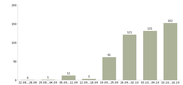 Работа специалисты в Новокузнецке - Число вакансий в Новокузнецке по специальности специалисты за 2 месяца