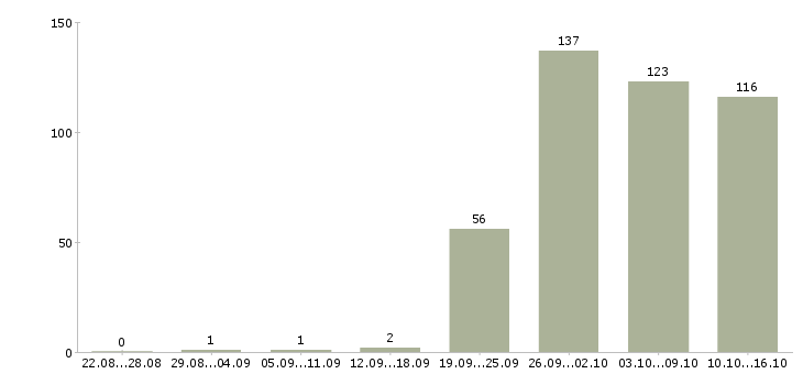 Работа менеджер по оформлению в Пензе - Число вакансий в Пензе по специальности менеджер по оформлению за 2 месяца