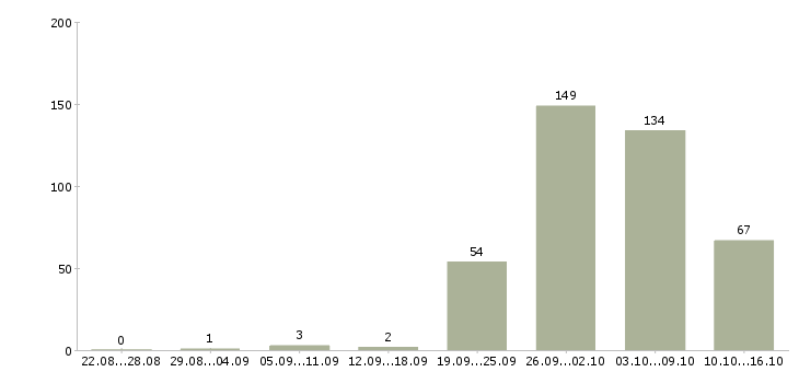 Работа сотрудник в компанию в Подольске - Число вакансий в Подольске по специальности сотрудник в компанию за 2 месяца