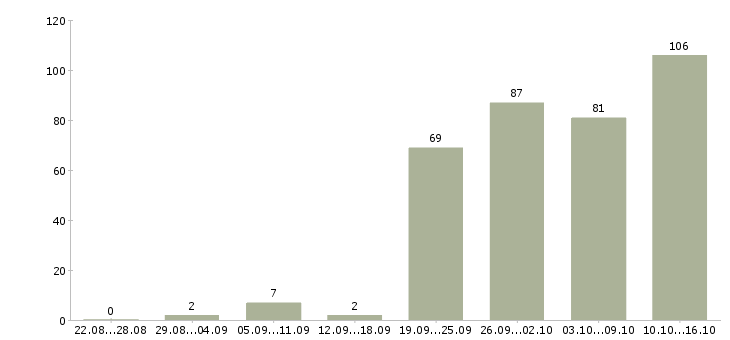 Работа менеджер на работу на пк в Самаре - Число вакансий в Самаре по специальности менеджер на работу на пк за 2 месяца