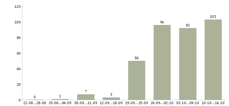Работа сотрудник в офис в Самаре - Число вакансий в Самаре по специальности сотрудник в офис за 2 месяца