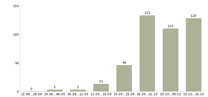 Работа на дому обучение в Саратове - Число вакансий в Саратове по специальности на дому обучение за 2 месяца