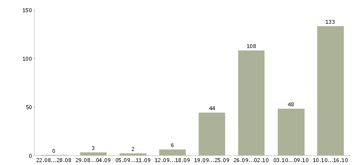 Работа с интернетом в Тольятти - Число вакансий в Тольятти по специальности с интернетом за 2 месяца