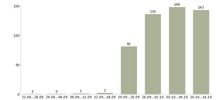 Работа специалист в Тольятти - Число вакансий в Тольятти по специальности специалист за 2 месяца