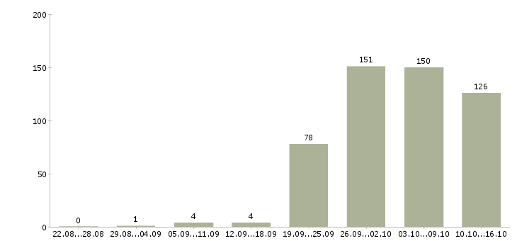 Работа операторы в Ульяновске - Число вакансий в Ульяновске по специальности операторы за 2 месяца