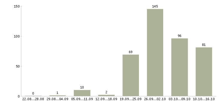 Работа менеджер по работе с договорами в Уфе - Число вакансий в Уфе по специальности менеджер по работе с договорами за 2 месяца