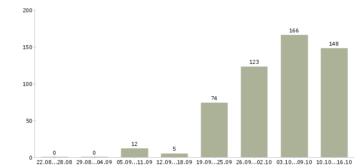 Работа охрана в Уфе - Число вакансий в Уфе по специальности охрана за 2 месяца