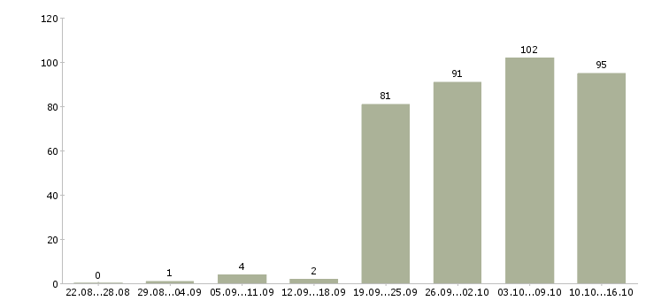 Работа активный менеджер по продажам в Хабаровске - Число вакансий в Хабаровске по специальности активный менеджер по продажам за 2 месяца