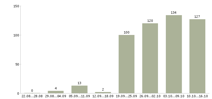 Работа покупатель в Хабаровске - Число вакансий в Хабаровске по специальности покупатель за 2 месяца