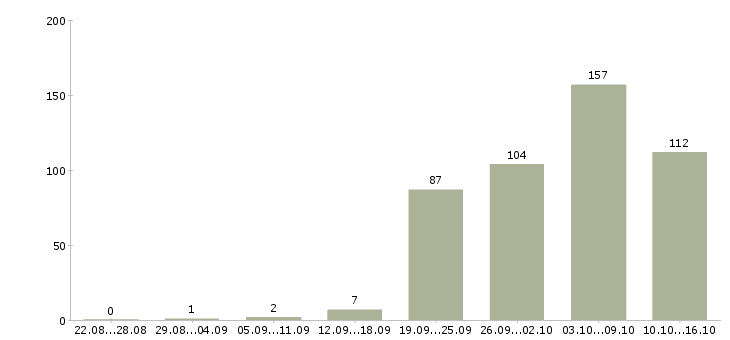 Работа с карьерным ростом в Чебоксарах - Число вакансий в Чебоксарах по специальности с карьерным ростом за 2 месяца