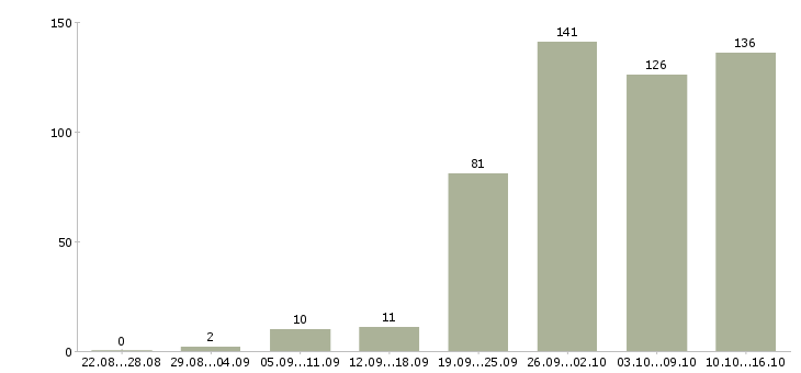 Работа в гибком графике в Челябинске - Число вакансий в Челябинске по специальности в гибком графике за 2 месяца