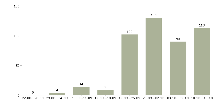 Работа клиентский менеджер в Челябинске - Число вакансий в Челябинске по специальности клиентский менеджер за 2 месяца