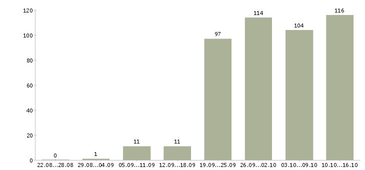 Работа менеджер по работе в клиентами в Ярославле - Число вакансий в Ярославле по специальности менеджер по работе в клиентами за 2 месяца