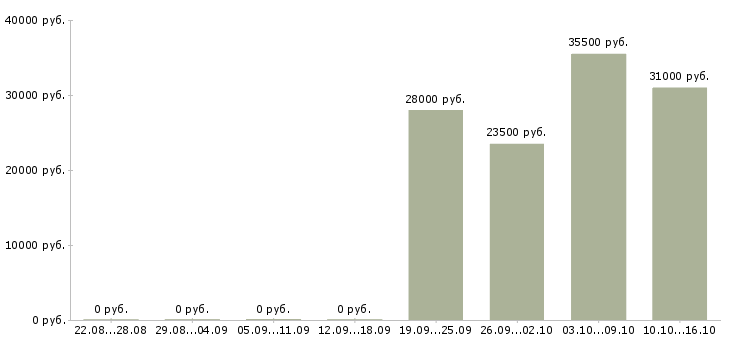 Вакансии администратор по персоналу Мордовия - Медиана зарплат администратор по персоналу Мордовия за 2 месяца