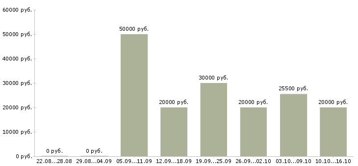 Вакансии активный менеджер по поиску клиентов Нижний новгород - Медиана зарплат активный менеджер по поиску клиентов Нижний новгород за 2 месяца