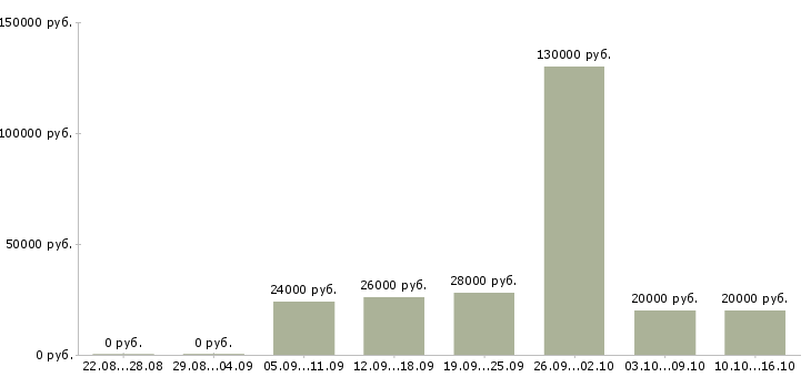 Вакансии активный менеджер по продажам в Иркутске - Медиана зарплат активный менеджер по продажам в Иркутске за 2 месяца