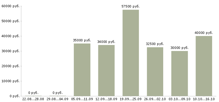 Вакансии бухгалтер по расчетам Санкт-петербург - Медиана зарплат бухгалтер по расчетам Санкт-петербург за 2 месяца