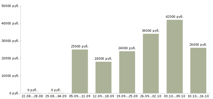 Вакансии в интернете бесплатное обучение в Иркутске - Медиана зарплат в интернете бесплатное обучение в Иркутске за 2 месяца