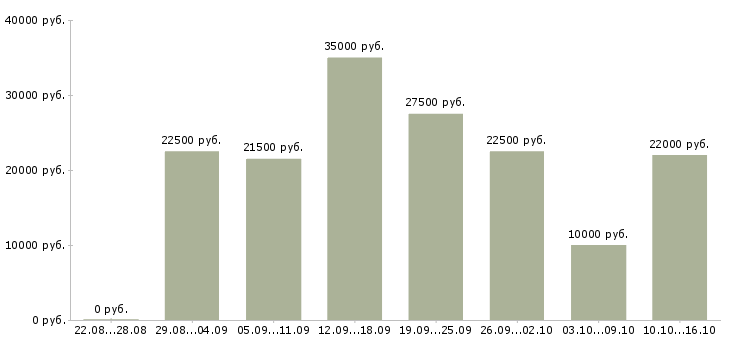 Вакансии в интернете в Орле - Медиана зарплат в интернете в Орле за 2 месяца