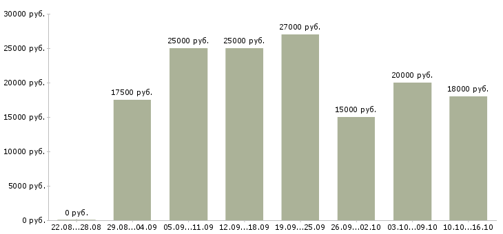 Вакансии в интернете на дому в Красноярске - Медиана зарплат в интернете на дому в Красноярске за 2 месяца