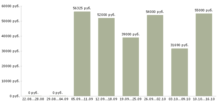 Вакансии в москву на вахту в Воронеже - Медиана зарплат в москву на вахту в Воронеже за 2 месяца