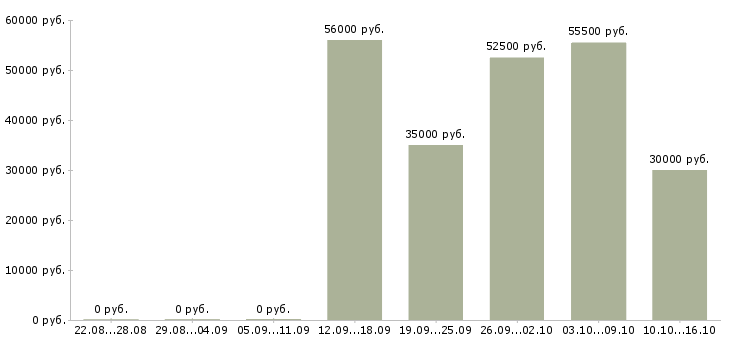 Вакансии вахтой в Подольске - Медиана зарплат вахтой в Подольске за 2 месяца