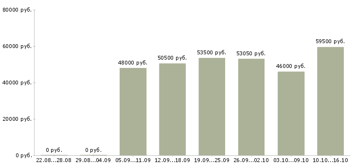 Вакансии вахтой с проживанием в Липецке - Медиана зарплат вахтой с проживанием в Липецке за 2 месяца