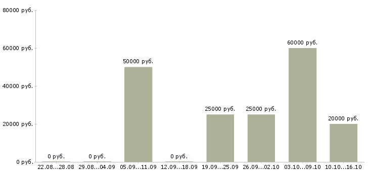 Вакансии ведущий в Хабаровске - Медиана зарплат ведущий в Хабаровске за 2 месяца