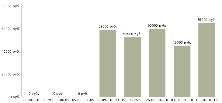 Вакансии ведущий менеджер по корпоративным продажам в Москве - Медиана зарплат ведущий менеджер по корпоративным продажам в Москве за 2 месяца