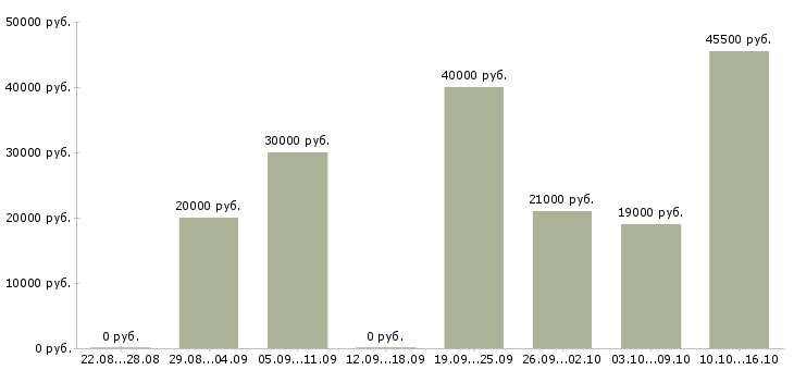 Вакансии водителем в Саратове - Медиана зарплат водителем в Саратове за 2 месяца