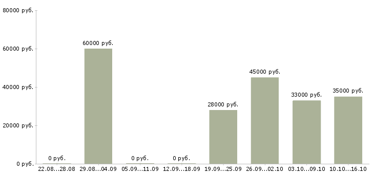 Вакансии водитель в офис в Сочи - Медиана зарплат водитель в офис в Сочи за 2 месяца