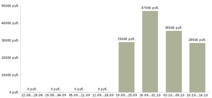 Вакансии грузчики Якутия - Медиана зарплат грузчики Якутия за 2 месяца