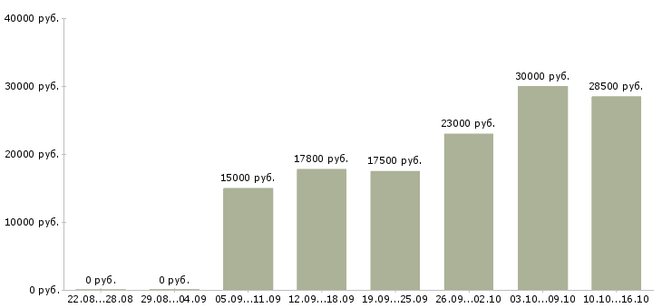 Вакансии грузчики в Воронеже - Медиана зарплат грузчики в Воронеже за 2 месяца