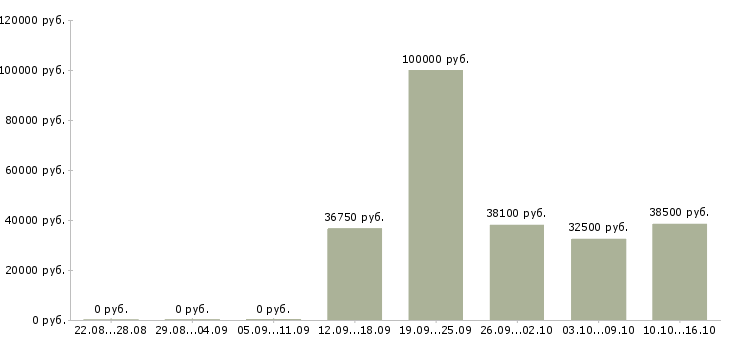 Вакансии директор по экономике в Москве - Медиана зарплат директор по экономике в Москве за 2 месяца