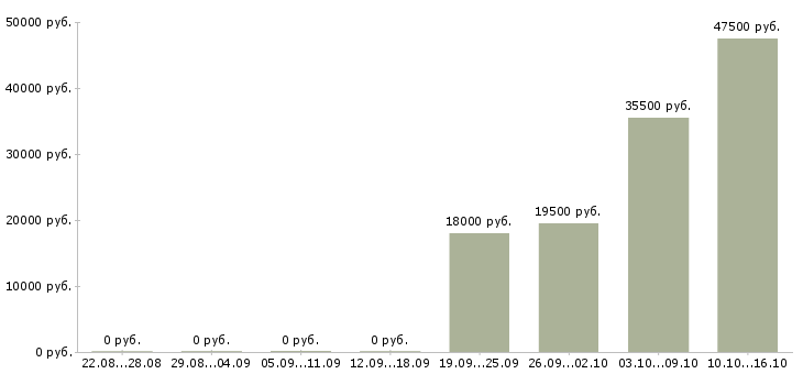 Вакансии директор управляющей компании Санкт-петербург - Медиана зарплат директор управляющей компании Санкт-петербург за 2 месяца