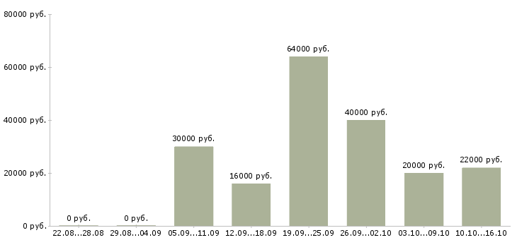 Вакансии для активных в Оренбурге - Медиана зарплат для активных в Оренбурге за 2 месяца