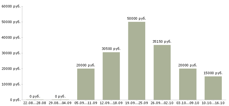 Вакансии для вас бесплатно в Новосибирске - Медиана зарплат для вас бесплатно в Новосибирске за 2 месяца