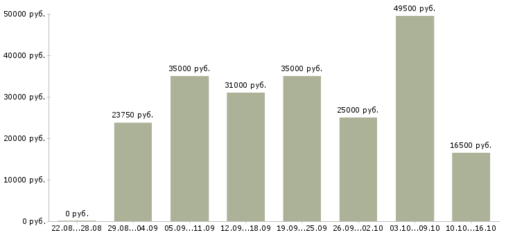 Вакансии для вас в Мурманске - Медиана зарплат для вас в Мурманске за 2 месяца