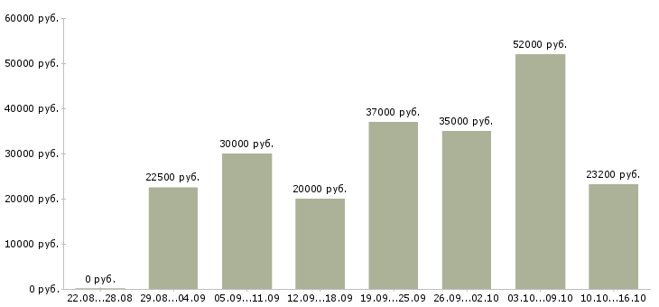 Вакансии для вас в Ставрополе - Медиана зарплат для вас в Ставрополе за 2 месяца