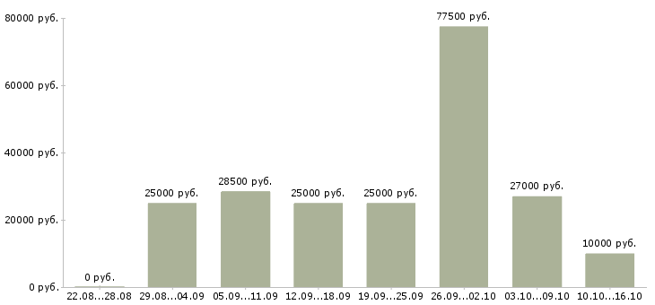 Вакансии для менеджеров в Кирове - Медиана зарплат для менеджеров в Кирове за 2 месяца
