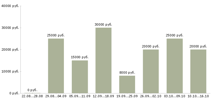 Вакансии дом интернет работа в Новосибирске - Медиана зарплат дом интернет работа в Новосибирске за 2 месяца
