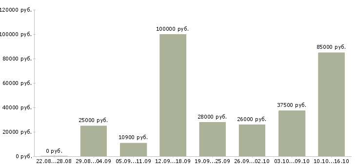 Вакансии женщинам Санкт-петербург - Медиана зарплат женщинам Санкт-петербург за 2 месяца