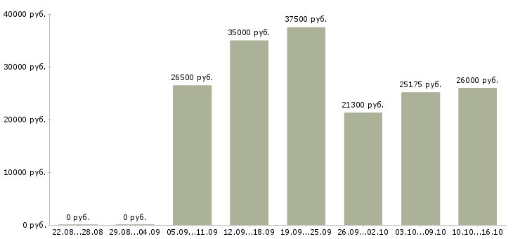 Вакансии инженер по в Челябинске - Медиана зарплат инженер по в Челябинске за 2 месяца