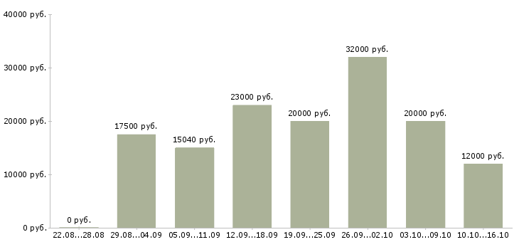 Вакансии интернет Якутия - Медиана зарплат интернет Якутия за 2 месяца