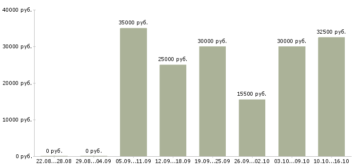 Вакансии клиент менеджер в Туле - Медиана зарплат клиент менеджер в Туле за 2 месяца