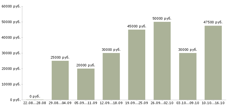 Вакансии комфортная работа Ростов-на-дону - Медиана зарплат комфортная работа Ростов-на-дону за 2 месяца
