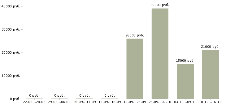 Вакансии консультант в отдел Чувашия - Медиана зарплат консультант в отдел Чувашия за 2 месяца