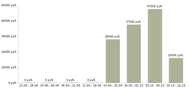 Вакансии консультант в отдел продаж Дагестан - Медиана зарплат консультант в отдел продаж Дагестан за 2 месяца